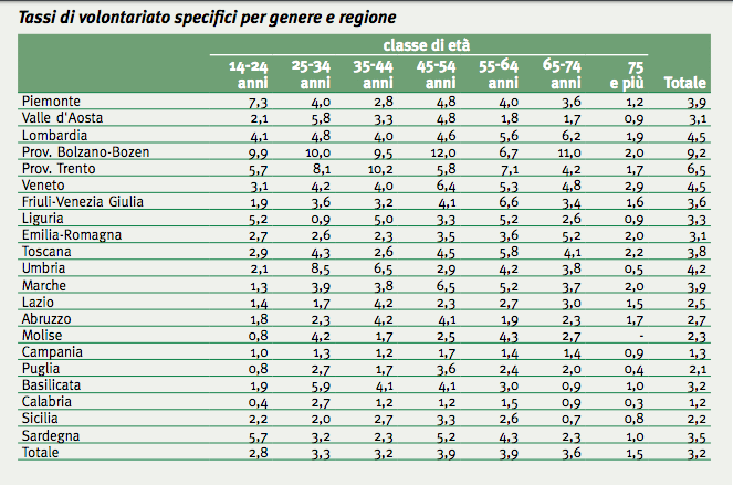 tassi di volontariato genere e regione