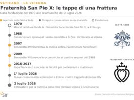 Unità cum Petro e sub Petro